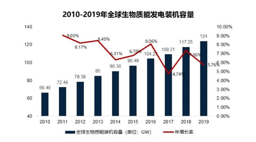 碳中和：生物質能(néng)産業發展的價值和機會